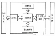CAN總線與以太網(wǎng)嵌入式網(wǎng)關(guān)電路設(shè)計(jì)的兩種方法對(duì)比分析