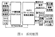 采用SAA7111ATV解碼器實現模擬視頻信號A／D轉換的電路設計
