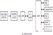 基于ARM7TDMI和TMS320VC5471雙CPU器件實現(xiàn)圖像監(jiān)控系統(tǒng)的設(shè)計