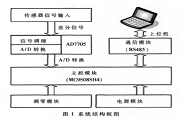 于TinyOS操作系統實現無線傳感器網絡系統的設計