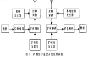 基于89C52單片機和Z2000芯片實現直接序列擴頻無線通信系統的設計