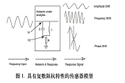 單芯片數字波形發生器頻率調節