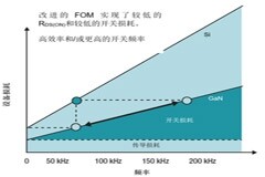 GaN將能源效率推升至新高度！
