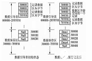 單片機測試系統的鏈式存儲方式和應用方案分析