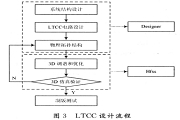 基于LTCC濾波器的電路設計并進行仿真分析