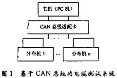 基于CPLD技術(shù)和總線技術(shù)實(shí)現(xiàn)分布式柔性電纜測試系統(tǒng)的設(shè)計(jì)