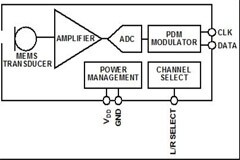 MEMS麥克風驅動下一代語音編解碼器改進
