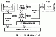 基于處理器實現USB 0TG控制器芯片的IP核應用設計