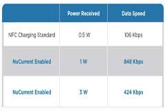 NuCurrent將為觸控筆制造商提供NFC無線充電方案