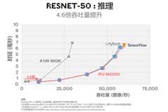 Graphcore IPU－M2000性能測試，完勝GPU