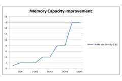 新一代內存DDR5在設計中所面臨的挑戰