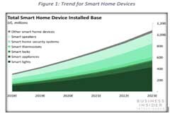 智能家居中的單片機選型與應用