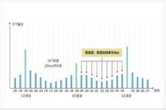 如何解決LED行業基波功率因數測試難點