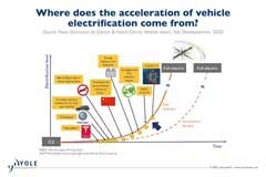 電氣化與自動化—汽車產業的兩大驅動力（上）