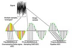 模擬基礎知識：流水線 ADC 及其使用方法