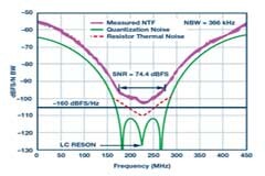 利用噪聲頻譜密度評估軟件定義系統中的ADC