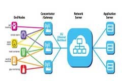 LoRaWAN的四大優勢及適用領域