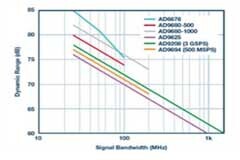 如何利用噪聲頻譜密度評估軟件定義系統中的ADC