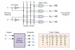 邏輯電路知識：二進(jìn)制解碼器是什么？