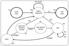 無人駕駛如何進行規劃?無人駕駛如何自我控制?
