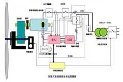 技術文章：大功率交流電源在風力發電行業應用