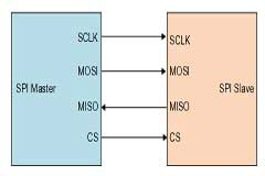 嵌入式開發中常用的幾種通信接口總結