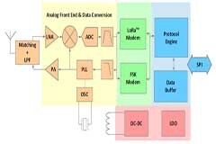 高性能、低成本的LoRa Core LLCC68芯片如何幫助傳統小無線連接市場