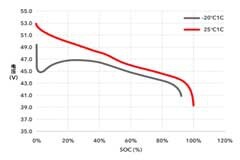 電動摩托車的技術(shù)挑戰(zhàn)，高性能電池能否幫上忙