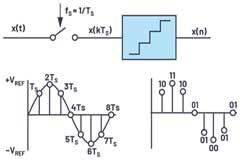 如何構建交流和直流數據采集信號鏈