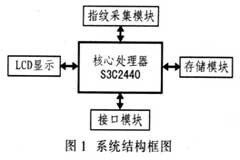基于FPS200固體指紋傳感器的ARM指紋采集儀的設(shè)計與實現(xiàn)
