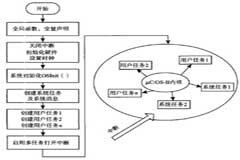 基于ARM+DSP的嵌入式四軸運動控制器設計