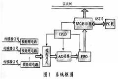 用ARM7和UC／OS－II設(shè)計(jì)的信號采集系統(tǒng)