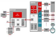 AMIC110 SoC讓工業通信變得簡單