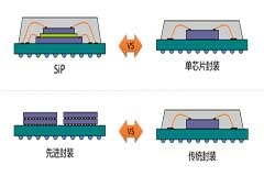 技術文章：關于SiP與先進封裝的異同點