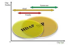 SiP系統級封裝對比先進封裝HDAP二者有什么異同點？