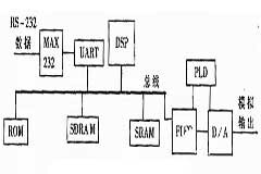 基于數(shù)字信號(hào)處理器實(shí)現(xiàn)脫機(jī)視頻圖像解碼系統(tǒng)的設(shè)計(jì)