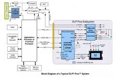 USB－C開啟便攜式投影儀新時代