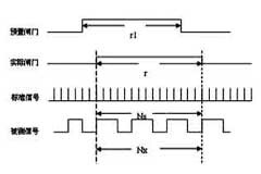 基于STM32和CPLD可編程邏輯器件的等精度測頻