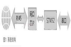 嵌入式LWIP網(wǎng)絡(luò)客戶端設(shè)計