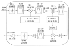 基于超外差接收組件實(shí)現(xiàn)全模擬方式頻譜儀的設(shè)計方案