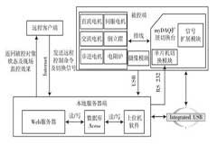 基于單片機IAP技術和aLABVIEW實現遠程多對象控制系統的設計