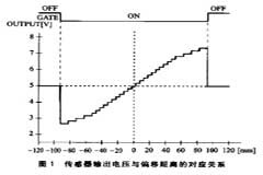 STM32的磁導航自主導引車通用驅動器設計