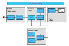 數(shù)字示波器中ADC的選用