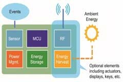 時隔十年，能量收集系統又變得火熱