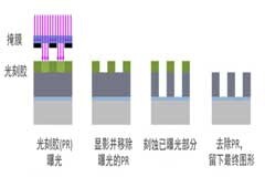 泛林集團全新干膜光刻膠技術突破技術瓶頸，滿足下一代器件的縮放需求