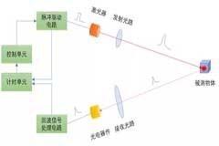 單線激光雷達原理揭秘：三角測距 VS ToF測距