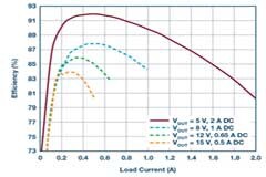 物聯(lián)網(wǎng)系統(tǒng)需要高集成度和小尺寸功率轉換器