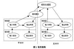 基于BP神經網絡的數據處理和分析方法實現定向導航系統檢測儀的設計