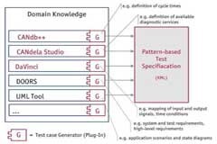 基于汽車電子測試工具實現測試任務的解決方案