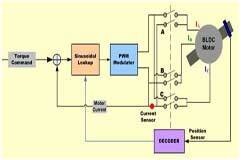 這些電機(jī)控制算法，有人幫你整理好了！